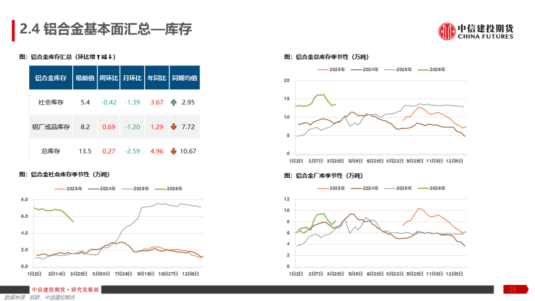 【建投有色】铝产业链周报 | 加息预期再起,铝价弱势运行