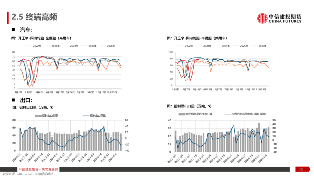 【建投有色】铝产业链周报 | 加息预期再起,铝价弱势运行
