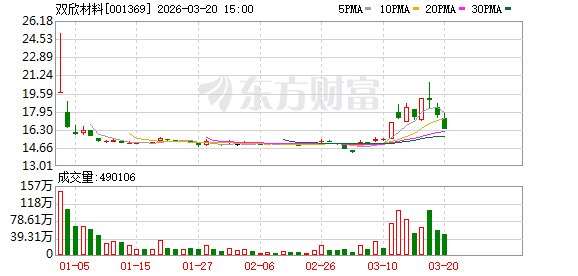 双欣材料：公司构建循环经济产业链，降低能耗和污染物排放