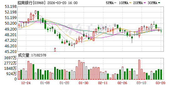 黄金创43年来最大单周跌幅！这家银行 出手调整！