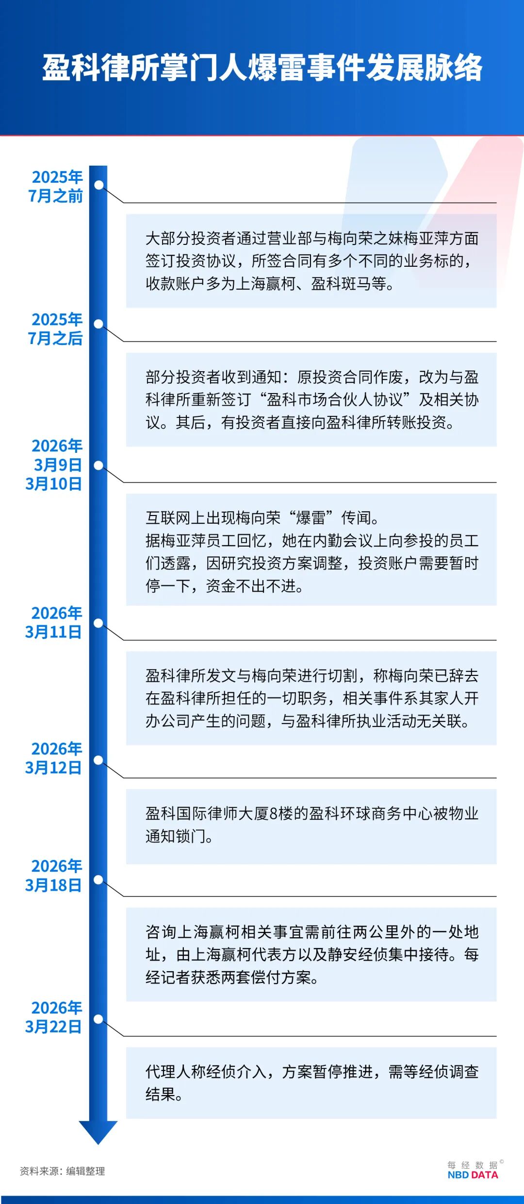 梅向荣自首，其妹梅亚萍“代理人”现身接待点，传达两套偿付方案！实探上海办公地：大批员工也深陷投资泥潭