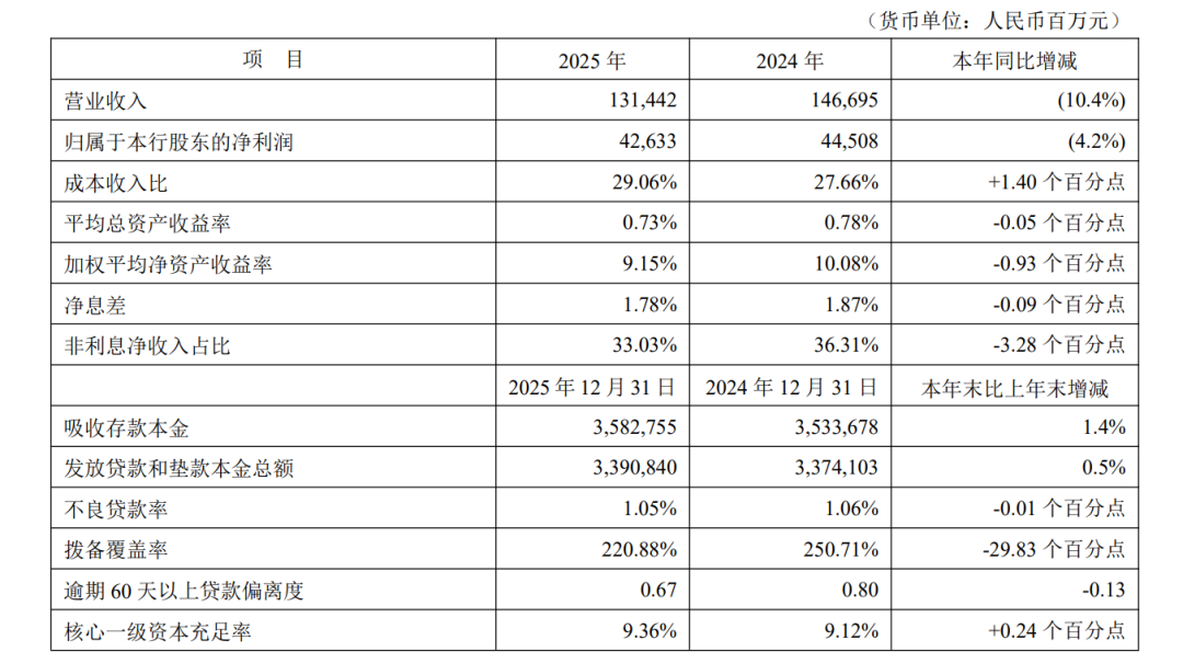 营收大降10%,拨备覆盖率骤降30%!平安银行的业绩失速与重压