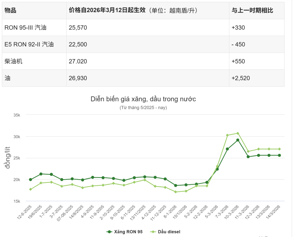 越南油荒，储备撑不到2个月！原材料大涨价，当地中国商人：谁有货谁是甲方
