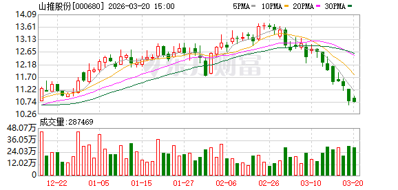 山推股份:2026年公司力争实现105亿元的海外销售收入
