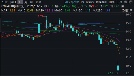 利尔达,遭监管立案单日大跌24%,国信证券保荐,上市就变脸?