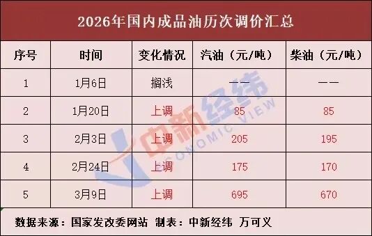 车主注意！成品油价新一轮调整要来