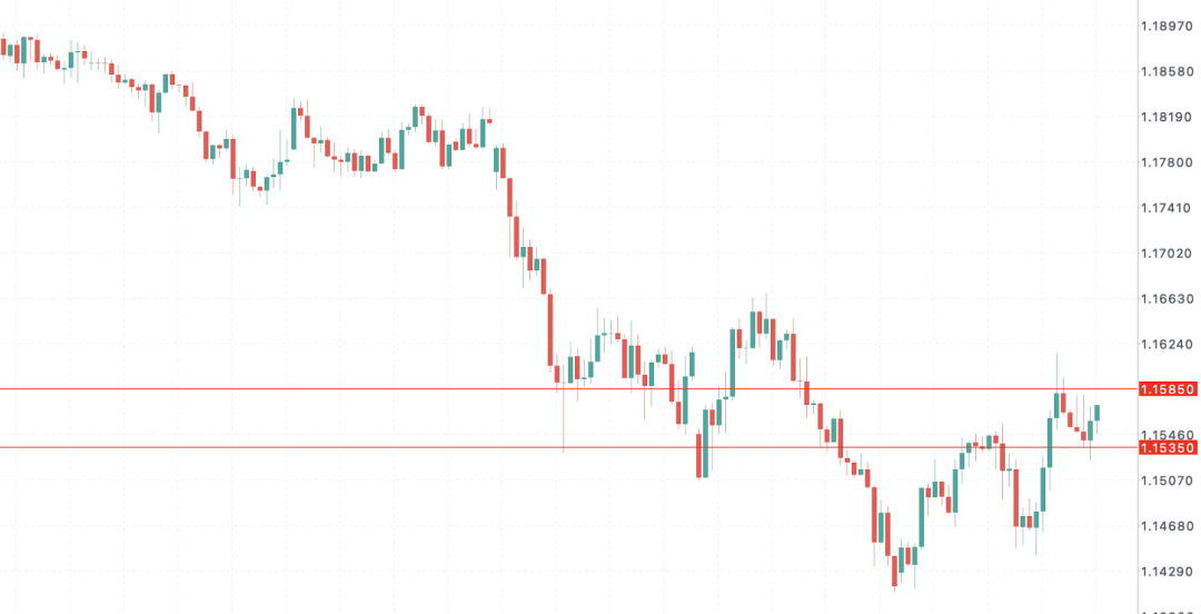 欧元EURUSD迎来“战争通胀风暴”！欧洲央行随时出手，加息引爆倒计时