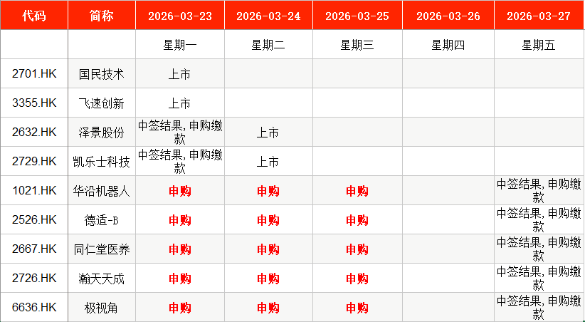 IPO周报｜本周3只新股申购，手机印制电路板龙头企业来了