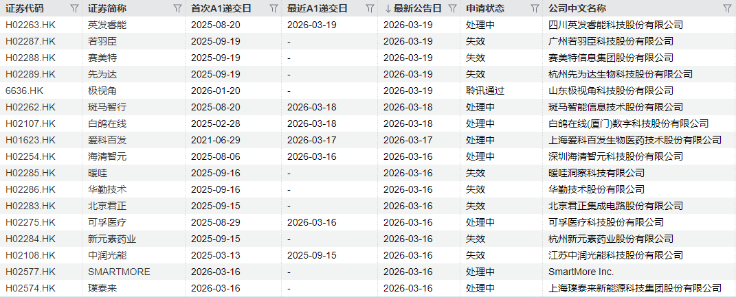 IPO周报｜本周3只新股申购，手机印制电路板龙头企业来了