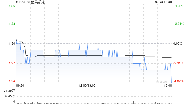 红星美凯龙获仁桥(北京)资产管理有限公司增持133.48万股 每股作价1.3551港元