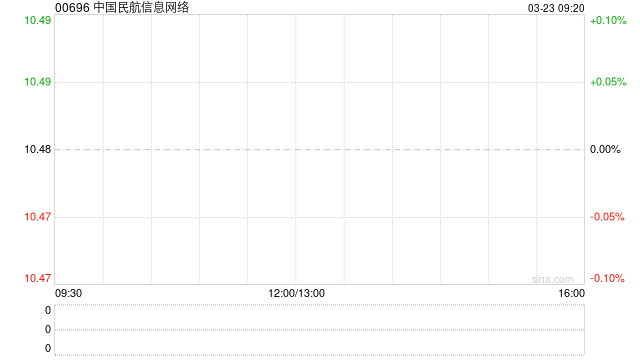 中国民航信息网络获贝莱德增持455.7万股 每股作价约10.82港元