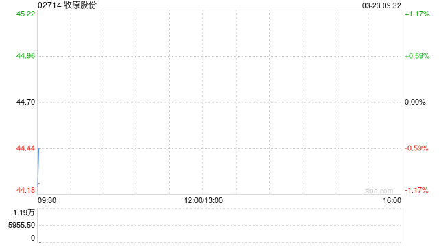 牧原股份遭Pandanus Associates Inc.减持127.5万股 每股作价45.579港元