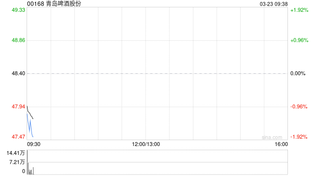 青岛啤酒股份获贝莱德增持71万股 每股作价约50.25港元
