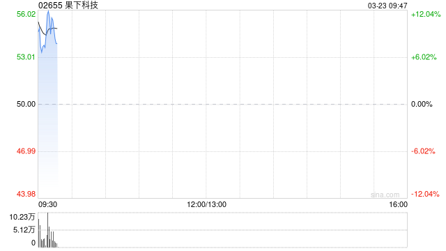 果下科技绩后涨超10% 去年公司拥有人应占利润同比增长109.4%