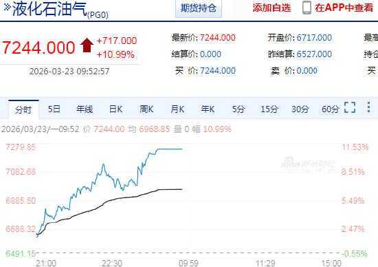 快讯：液化石油气（LPG）、焦煤主力合约触及涨停