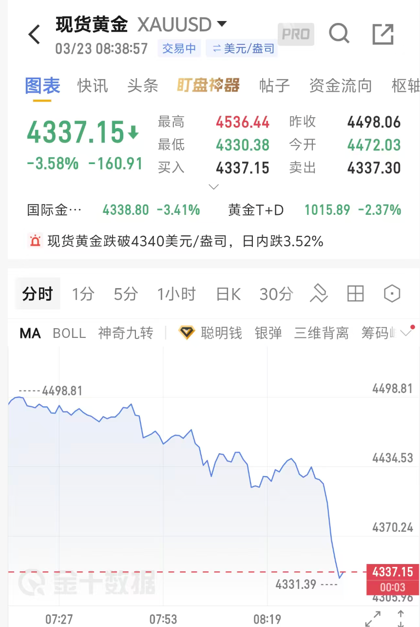 黄金跳水失守4340美元，白银大跌超4%