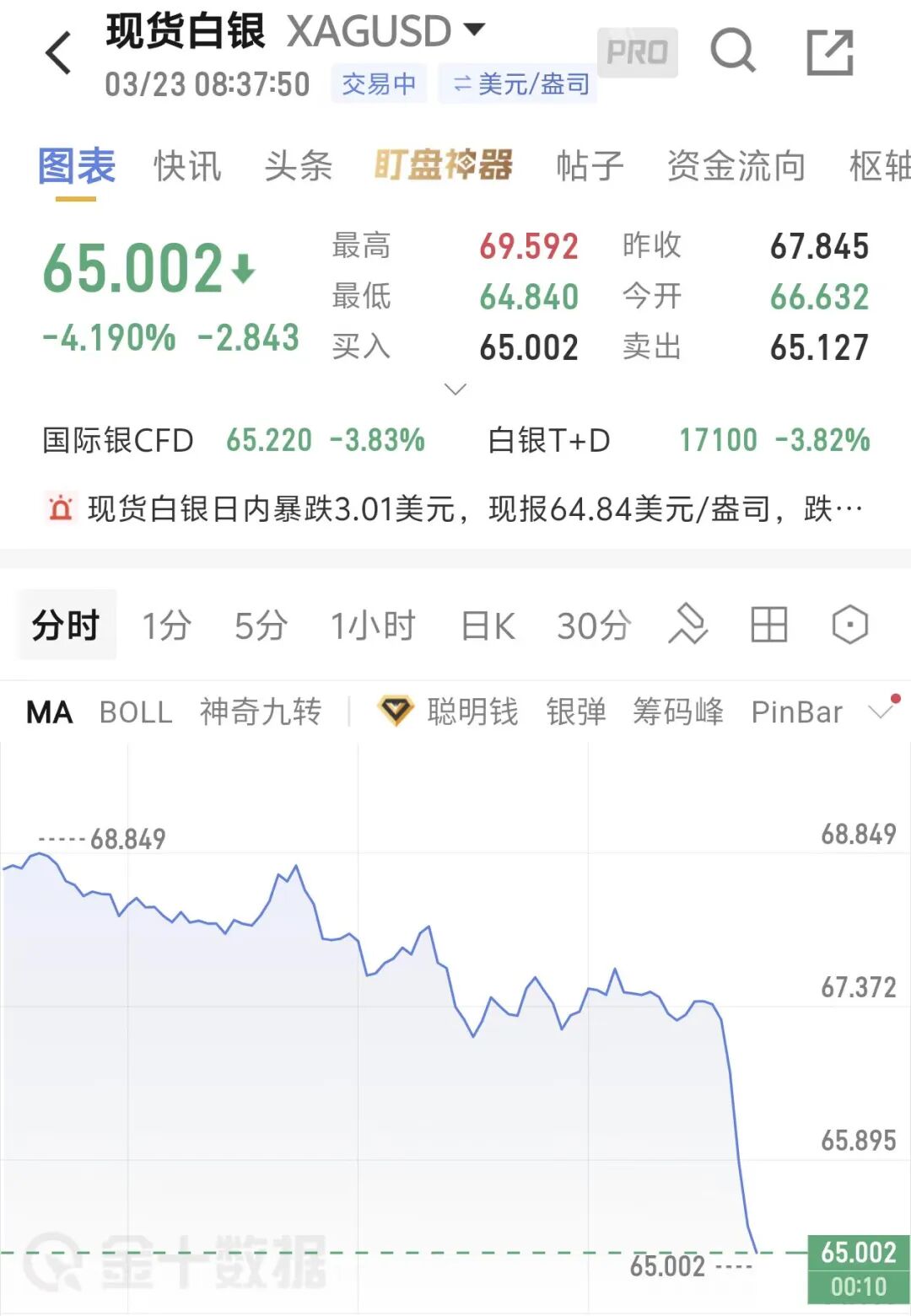 黄金跳水失守4340美元，白银大跌超4%