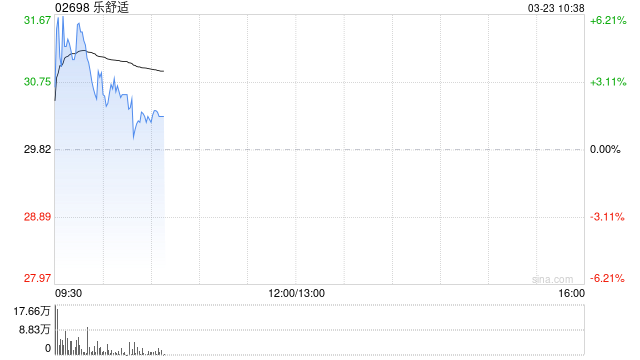 中金:维持乐舒适跑赢行业评级 目标价40.0港元