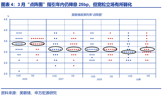 申万宏观赵伟：不降息或是美联储的“底线”