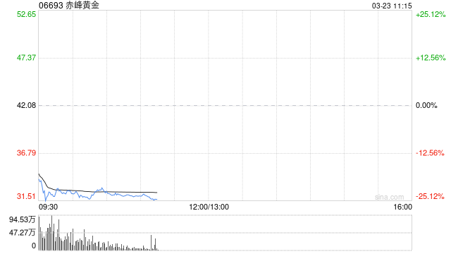 金价大跌,港股黄金股集体下挫,赤峰黄金暴跌超23%