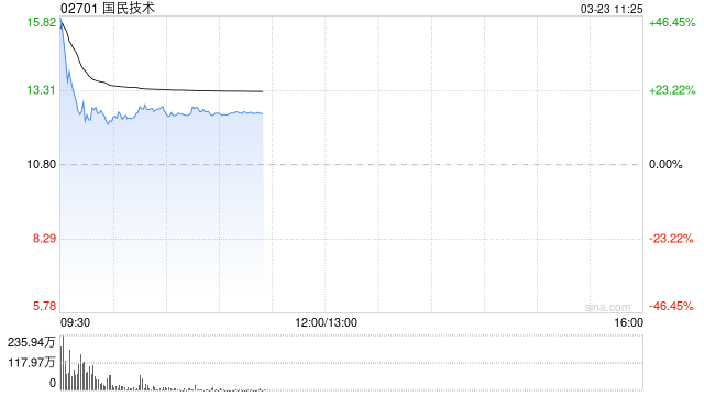 国民技术首挂上市 股价现涨14.82%