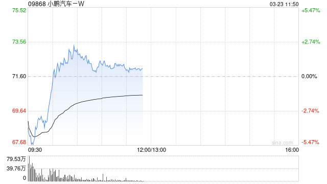 中金：维持小鹏汽车-W跑赢行业评级 目标价90港元