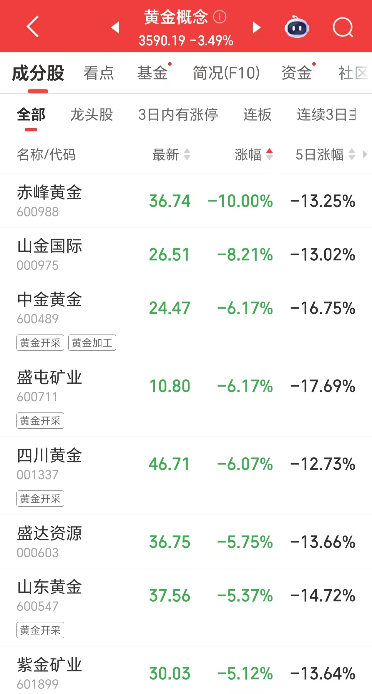 国际金价创两个多月以来新低，A股黄金板块集体大跌
