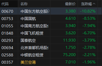 港股午评:三大指数均跌超3% 科网股、黄金股普跌 航空股下挫 赤峰黄金跌近25%