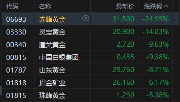 港股午评:三大指数均跌超3% 科网股、黄金股普跌 航空股下挫 赤峰黄金跌近25%