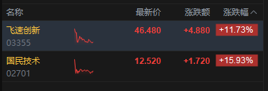 港股午评:三大指数均跌超3% 科网股、黄金股普跌 航空股下挫 赤峰黄金跌近25%