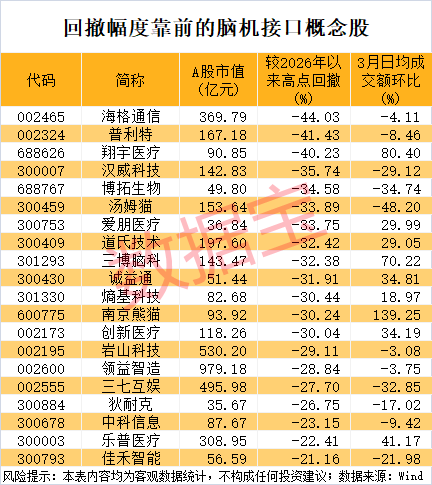 超136万手封单，半导体龙头“一字”跌停！脑机接口加快走入现实，多只概念股已砸出“深坑”
