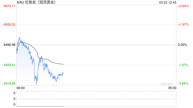 国内金价迅速跌破1000元，金饰一夜跌50元，上金所紧急通知