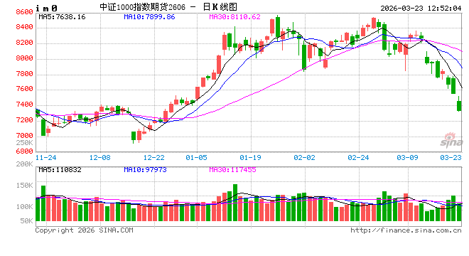午评|股指期货全线下挫 IC、IM跌超3%