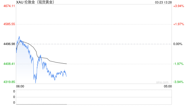 国泰君安期货：贵金属早盘全线重挫 避险逻辑让位于宏观压力