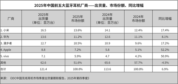 17.4%增速领跑!小米拿下2025中国蓝牙耳机市场第一
