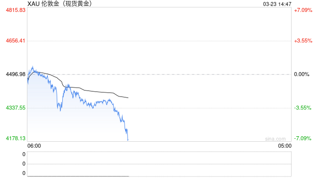 紫金矿业副董事长称，黄金保持高价或进一步上涨的逻辑没有变化！