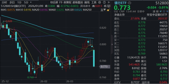 避险情绪升温,银行意外下挫3%,配置价值如何?