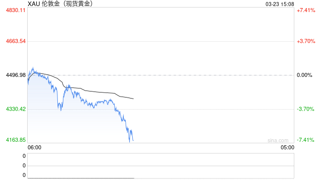 避险失灵?黄金九连跌逼近年内低点,央行“鹰爪”何时休?