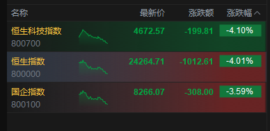 港股午后持续下挫，恒生指数、恒生科技指数跌幅均扩大逾4%