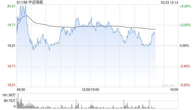 高盛:看好超大型油轮超级周期 中远海能目标价大升81%至29港元