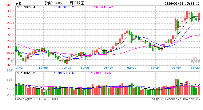 长安期货:地缘扰动持续注入风险升水,油脂维持高位震荡