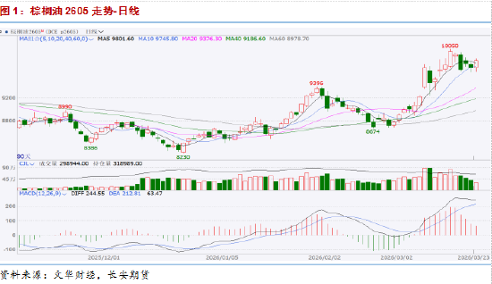 长安期货:地缘扰动持续注入风险升水,油脂维持高位震荡