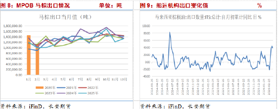 长安期货:地缘扰动持续注入风险升水,油脂维持高位震荡
