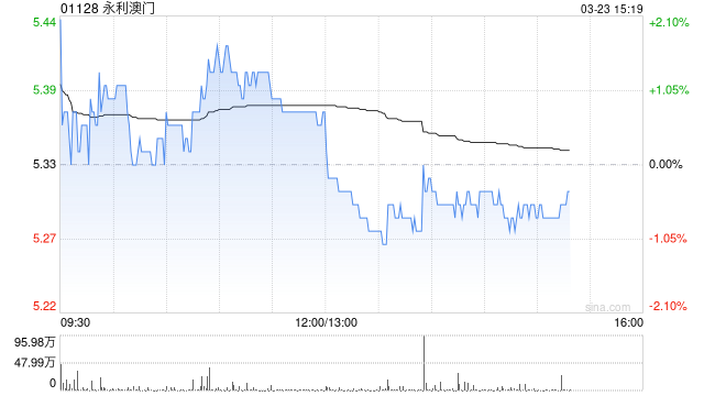 瑞银：永利澳门2025财年末期息大胜预期 预计股价反应正面