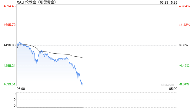 黄金一周跌超10%，银行回应上调黄金买卖点差原因