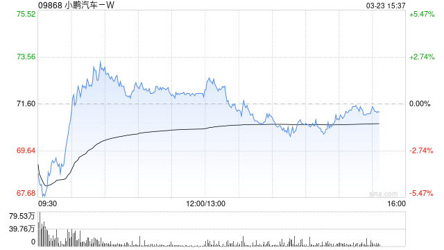 高盛：小鹏汽车-W首季收入指引胜预期 予“买入”评级及目标价85港元