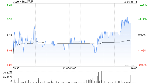 美银证券：预计光大环境股息持续上升 升目标价至6.8港元