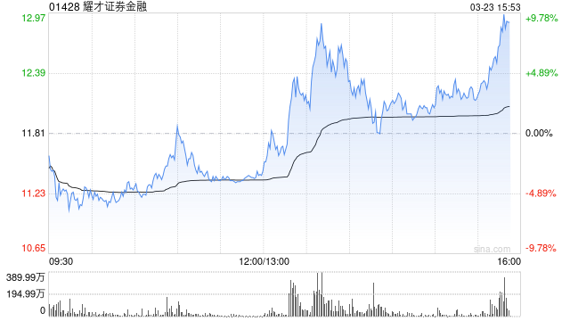 耀才证券金融午后一度拉升逾9% 公司有望成为互联网跨境财富管理平台