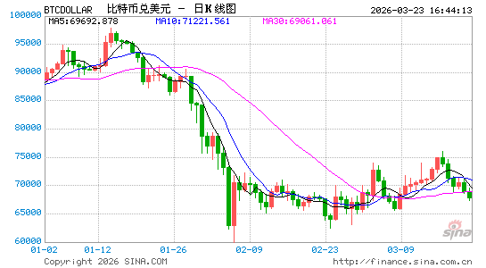 伊朗战争冲击全球市场:黄金重挫、股市回调,比特币成少数抗跌资产