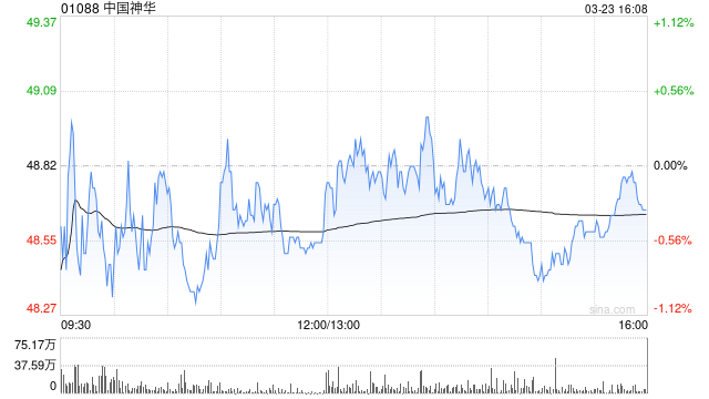 银：料中国煤价持续飙升可能性不大 予中国神华中性评级 兖矿能源评级沽